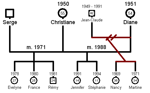 Sample of divorce in family tree template
