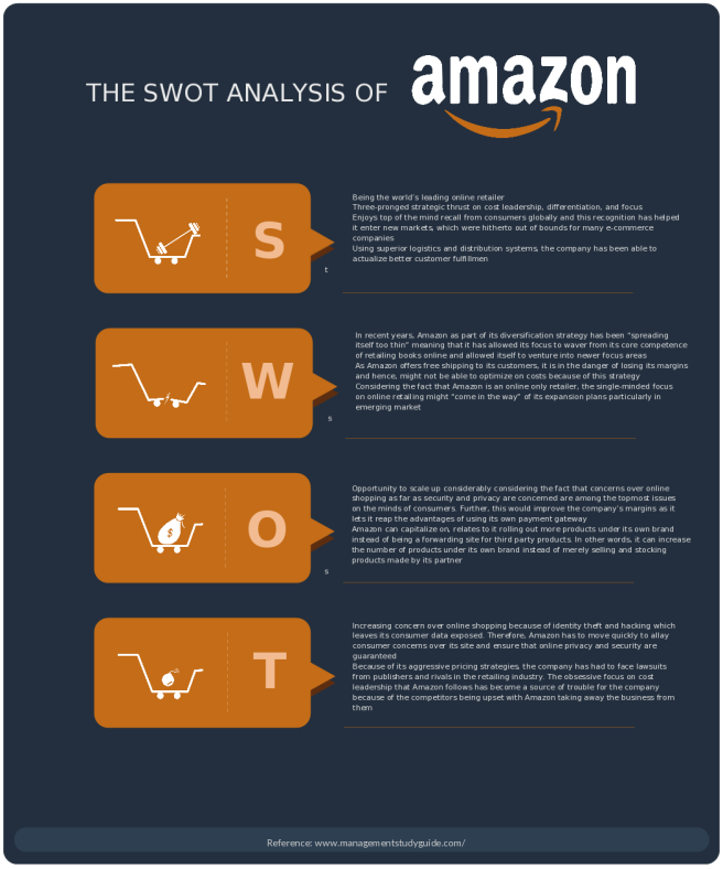 Sample of SWOT Analysis Template for Amazon Inc