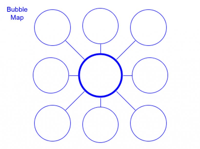 A bubble map aids in the organization and classification of complicated activities. It's made by sketching a huge center circle surrounded by smaller circles.