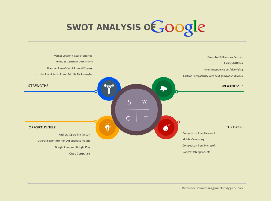 Sample of SWOT Analysis Template for Google Alphabet .Inc