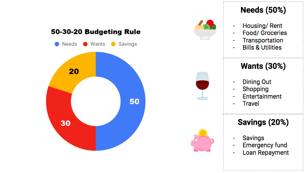 Sample of a 50 30 20 budgeting