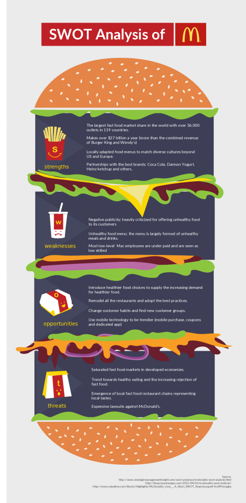 Sample of SWOT Analysis of McDonalds