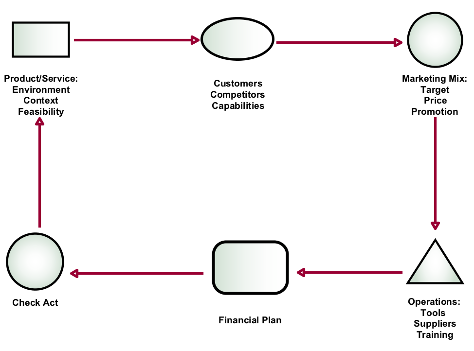 Context Diagram Example & Data Flow Diagramming; Freeform Flowcharts & Flowchart Templates. 