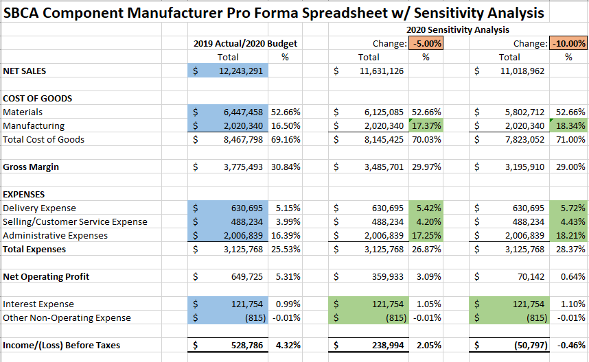 Sample SBCA component manufacturer pro forma spreadsheet with sensitivity analysis