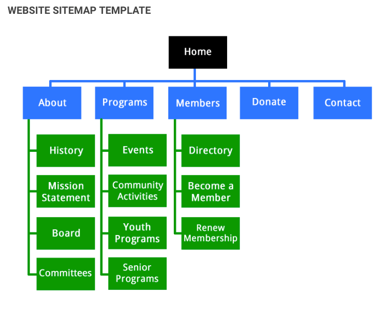 Website site map template determining organization
