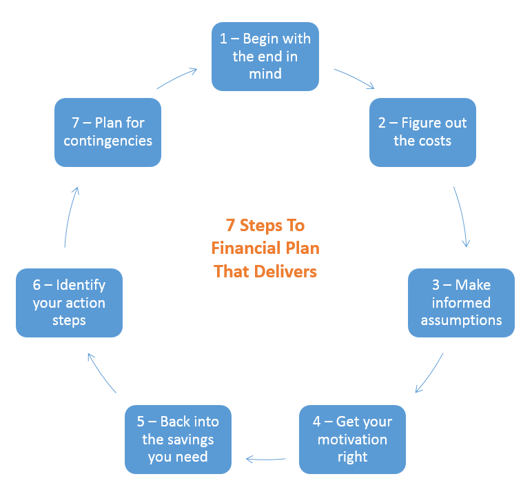 Cycle of 7 steps to financial plan that delivers
