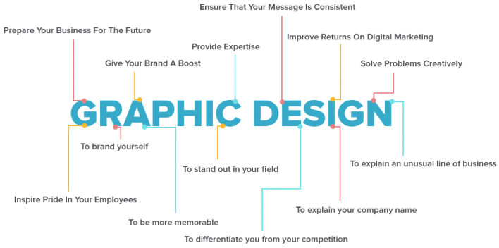 Advantages of graphic designs are highlighted in structure form to be easily uderstandable by learner