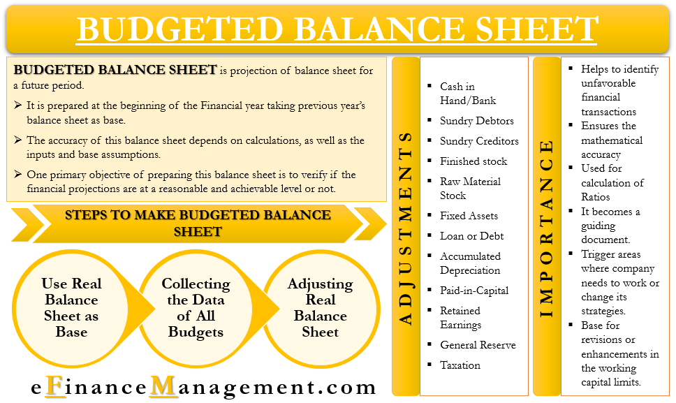 A budgeted balance sheet with its importance and adjustment and steps in color yellow