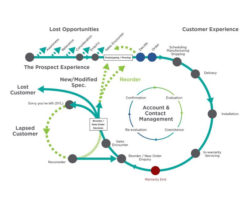Customer journey template showing consumer's actions in circular flowchart