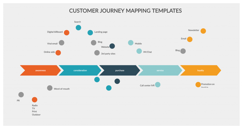 How To Use Customer Journey Mapping Template In The Best Way