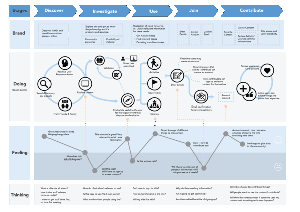 Template mapping future customer journey through flow chart with four sections